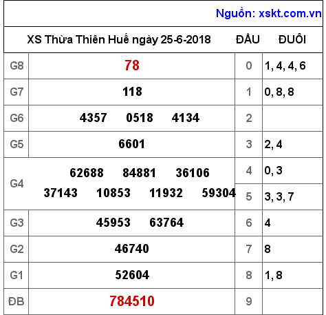 XSTTH ngày 25-6-2018 XSTTH ngày 25-6-2018