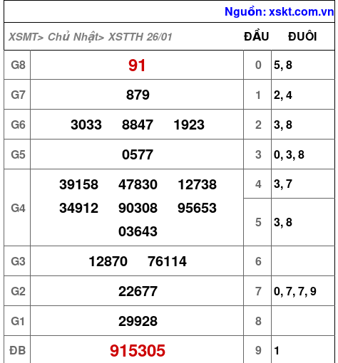 Kết quả XSTTH ngày 26-1-2025
