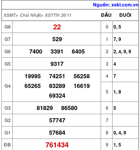 XSTTH ngày 26-11-2023