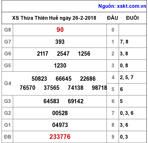 XSTTH ngày 26-2-2018