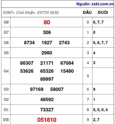 Kết quả XSTTH ngày 26-2-2023