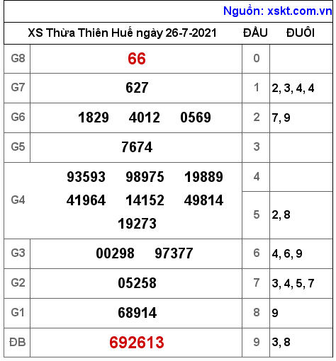 XSTTH ngày 26-7-2021