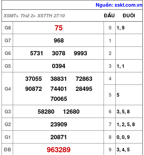 XSTTH ngày 27-10-2025