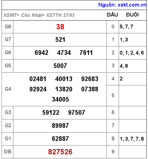 Kết quả XSTTH ngày 27-3-2022