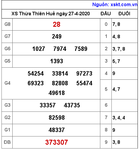XSTTH ngày 27-4-2020