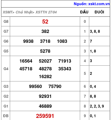 XSTTH ngày 27-4-2025
