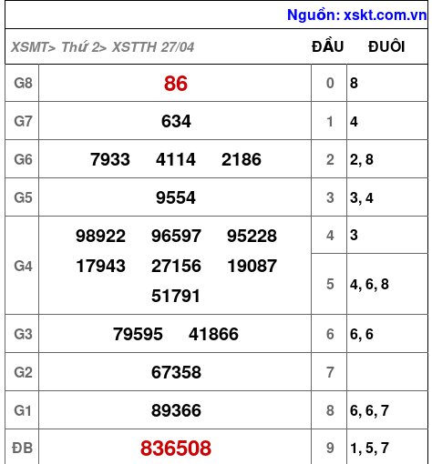 XSTTH ngày 27-4-2026