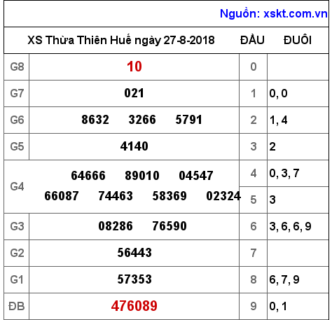 XSTTH ngày 27-8-2018 XSTTH ngày 27-8-2018