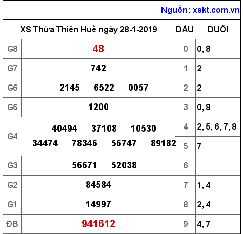 XSTTH ngày 28-1-2019