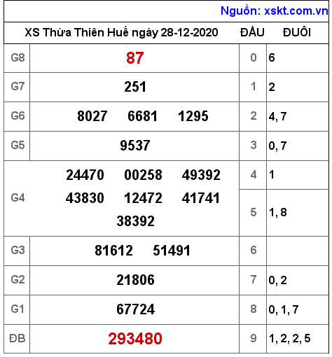 XSTTH ngày 28-12-2020