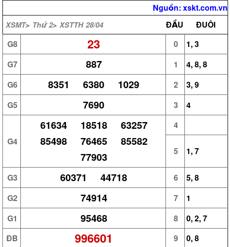 XSTTH ngày 28-4-2025