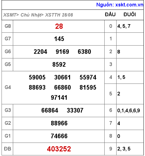 Kết quả XSTTH ngày 28-8-2022
