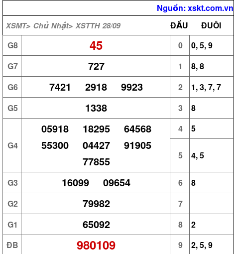 XSTTH ngày 28-9-2025