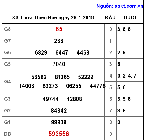 XSTTH ngày 29-1-2018