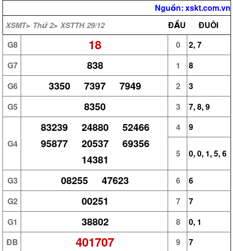 XSTTH ngày 29-12-2025