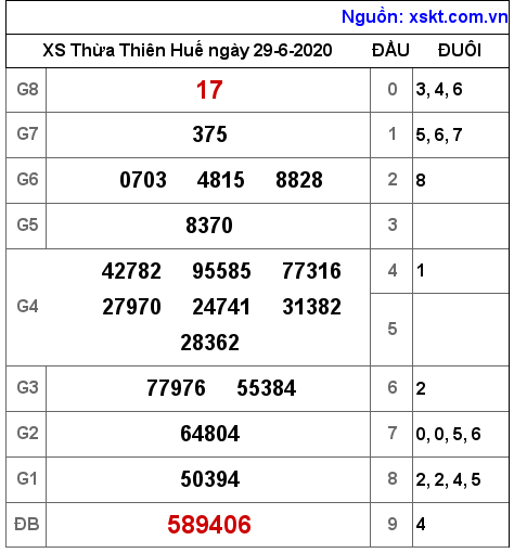 XSTTH ngày 29-6-2020