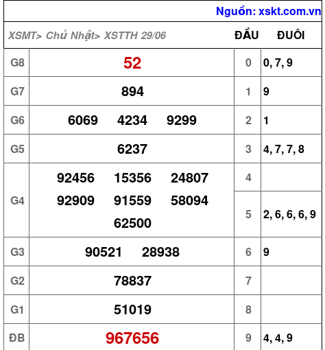 Kết quả XSTTH ngày 29-6-2025