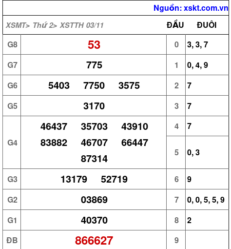 XSTTH ngày 3-11-2025