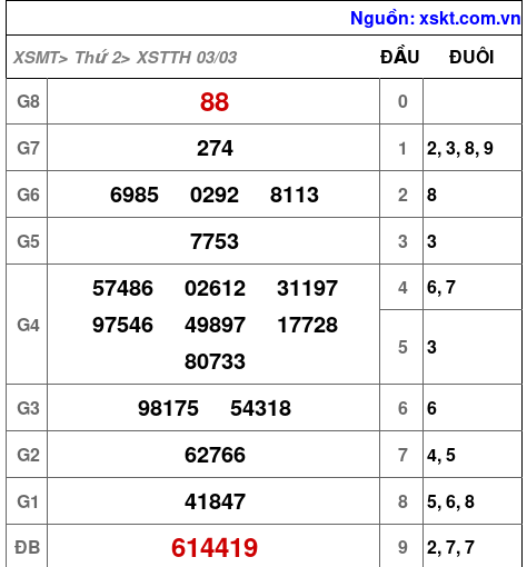 Kết quả XSTTH ngày 3-3-2025