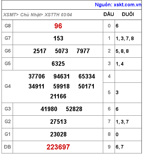Kết quả XSTTH ngày 3-4-2022