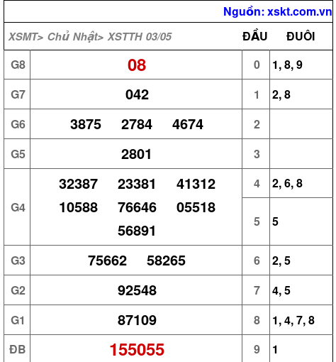 XSTTH ngày 3-5-2026