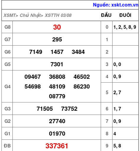XSTTH ngày 3-8-2025