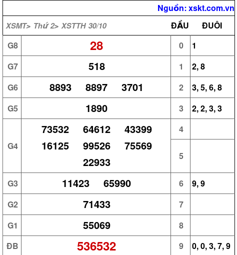 XSTTH ngày 30-10-2023
