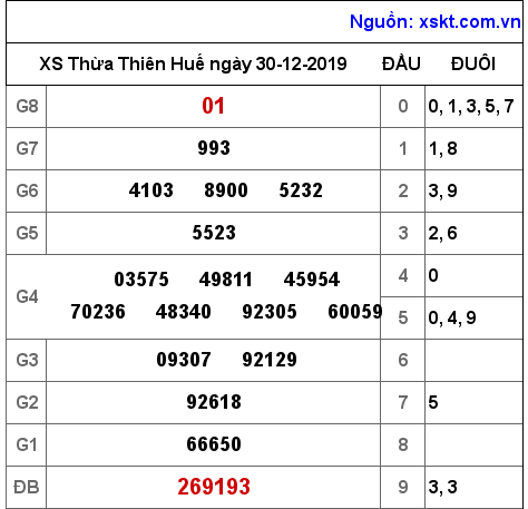 XSTTH ngày 30-12-2019