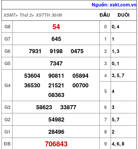 XSTTH ngày 30-6-2025