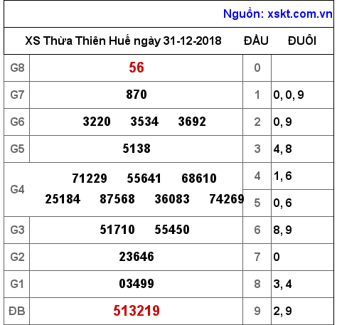 XSTTH ngày 31-12-2018