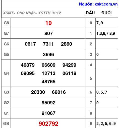 XSTTH ngày 31-12-2023