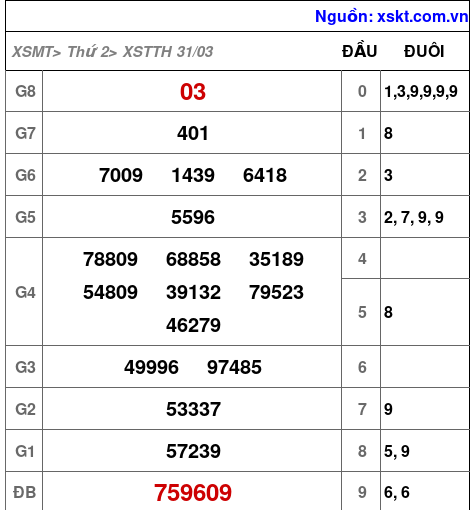 XSTTH ngày 31-3-2025