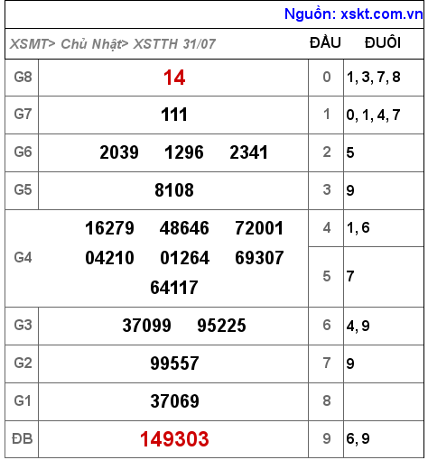 Kết quả XSTTH ngày 31-7-2022