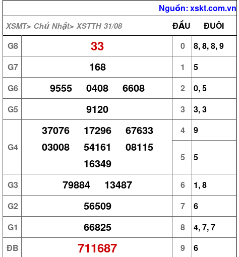 XSTTH ngày 31-8-2025