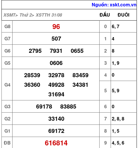 XSTTH ngày 31-8-2026 XSTTH ngày 31-8-2026