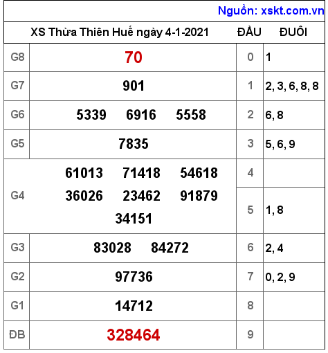 XSTTH ngày 4-1-2021