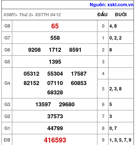 XSTTH ngày 4-12-2023 XSTTH ngày 4-12-2023