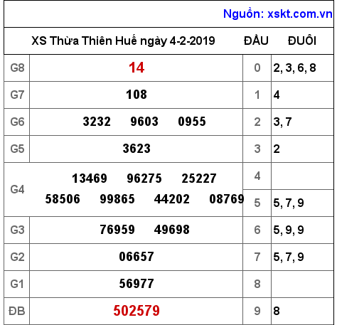 XSTTH ngày 4-2-2019