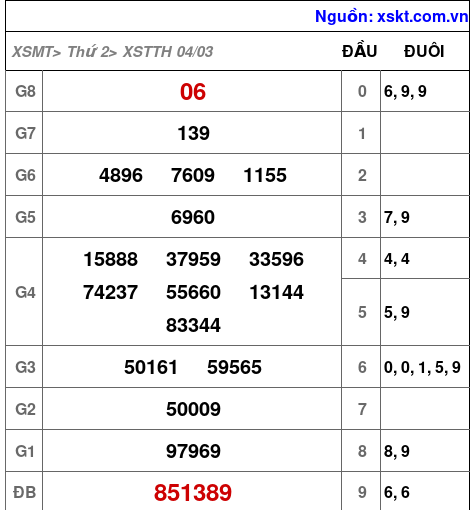 XSTTH ngày 4-3-2024 XSTTH ngày 4-3-2024
