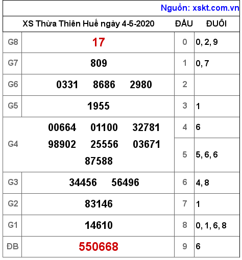 XSTTH ngày 4-5-2020