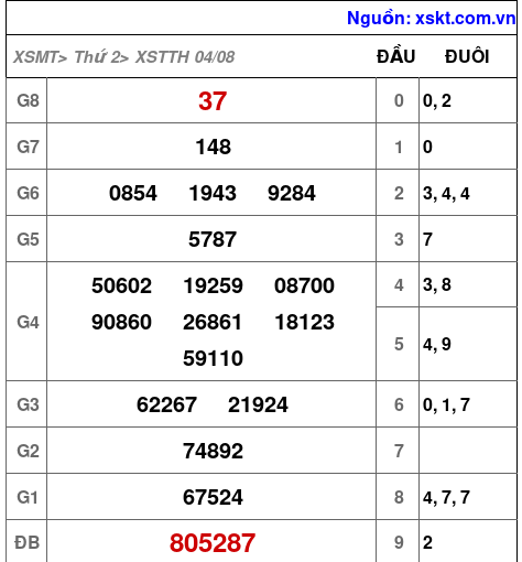 XSTTH ngày 4-8-2025