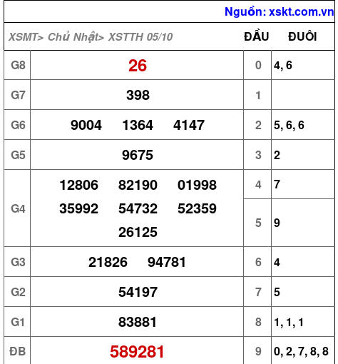 XSTTH ngày 5-10-2025