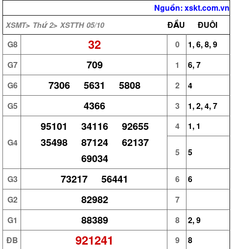 Kết quả XSTTH ngày 5-10-2026