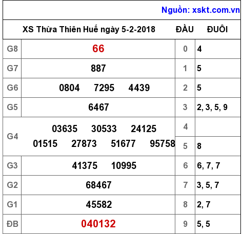 XSTTH ngày 5-2-2018
