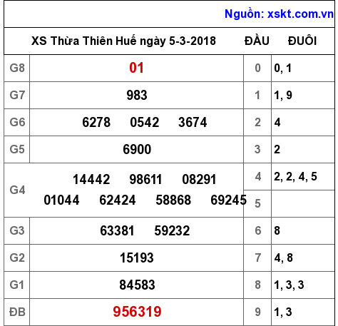 XSTTH ngày 5-3-2018