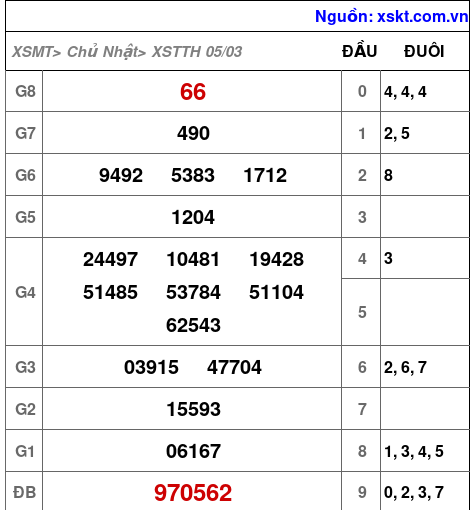 Kết quả XSTTH ngày 5-3-2023