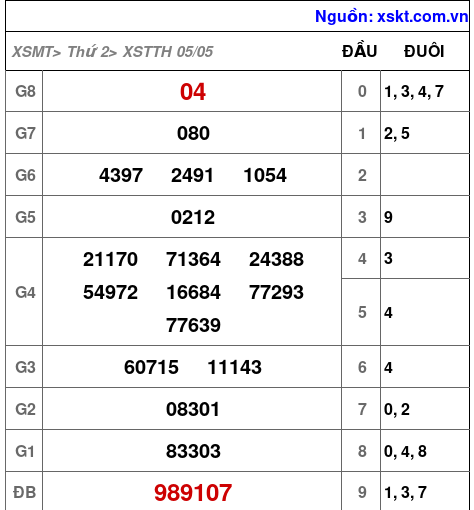 Kết quả XSTTH ngày 5-5-2025