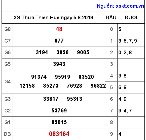 XSTTH ngày 5-8-2019 XSTTH ngày 5-8-2019