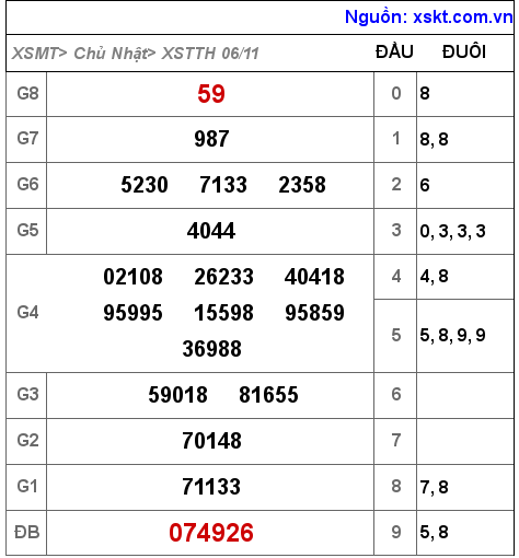 Kết quả XSTTH ngày 6-11-2022