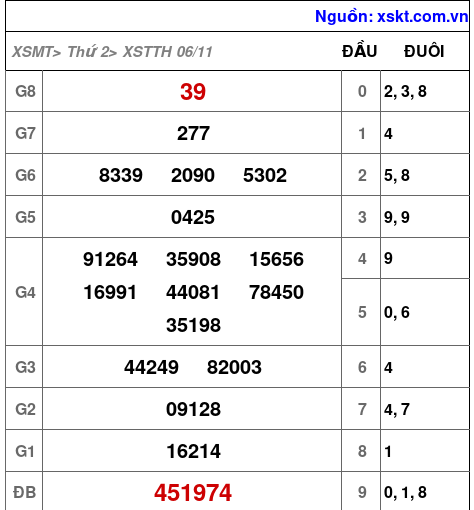 XSTTH ngày 6-11-2023 XSTTH ngày 6-11-2023